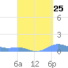 Culebra tide chart for Thursday, August 25, 2022