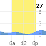 Culebra tide chart for Saturday, August 27, 2022