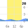 Culebra tide chart for Sunday, August 28, 2022