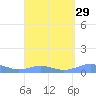 Culebra tide chart for Monday, August 29, 2022