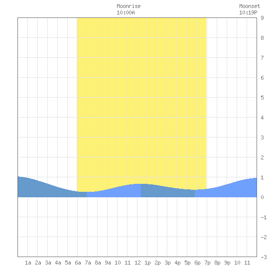 Culebra tide chart for Tuesday, August 2, 2022