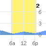 Culebra tide chart for Tuesday, August 2, 2022