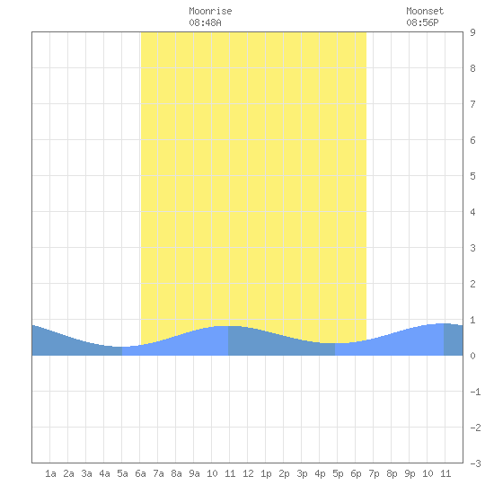 Culebra tide chart for Tuesday, August 30, 2022