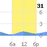 Culebra tide chart for Wednesday, August 31, 2022