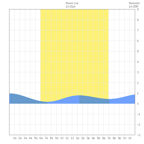 Culebra tide chart for Wednesday, August 3, 2022