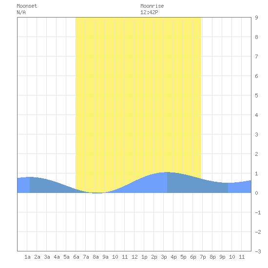 Culebra tide chart for Friday, August 5, 2022