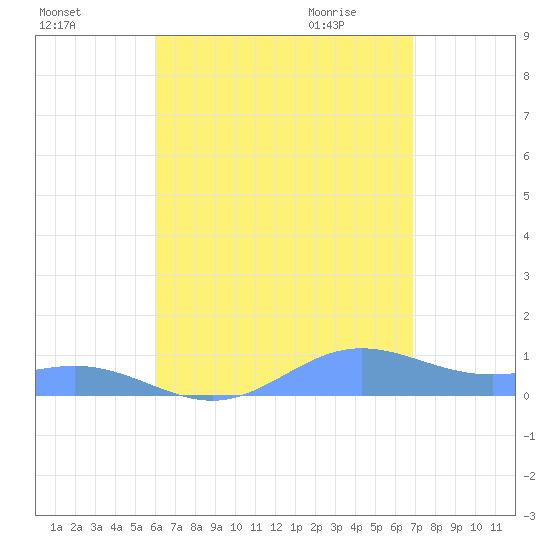Culebra tide chart for Saturday, August 6, 2022