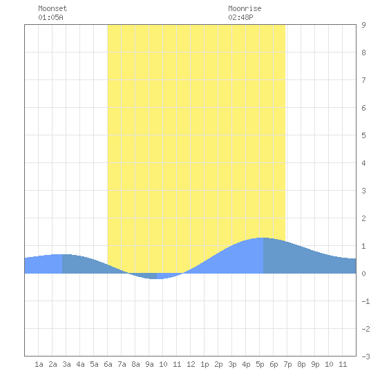 Culebra tide chart for Sunday, August 7, 2022