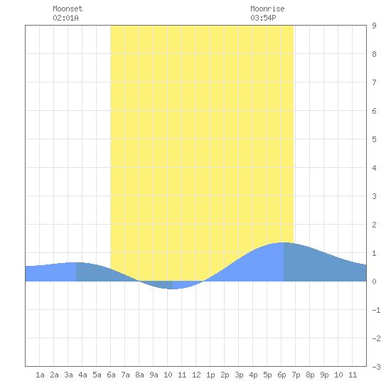 Culebra tide chart for Monday, August 8, 2022