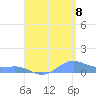Culebra tide chart for Monday, August 8, 2022