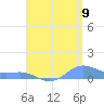 Culebra tide chart for Tuesday, August 9, 2022