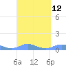 Culebra tide chart for Monday, September 12, 2022