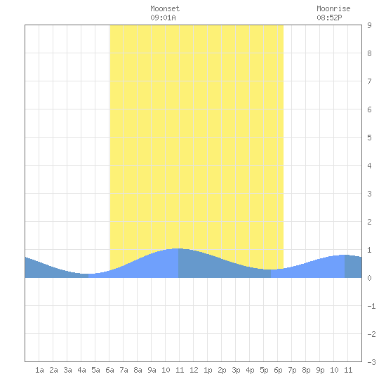 Culebra tide chart for Tuesday, September 13, 2022