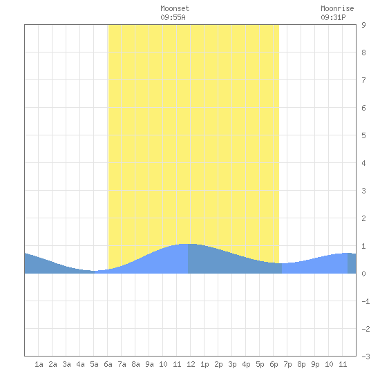 Culebra tide chart for Wednesday, September 14, 2022