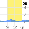 Culebra tide chart for Monday, September 26, 2022