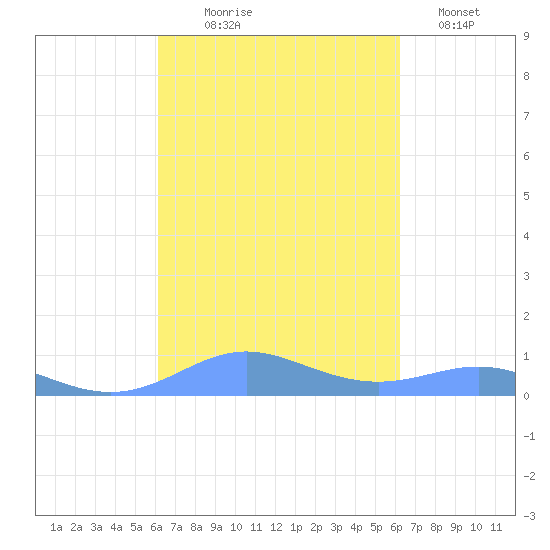 Culebra tide chart for Wednesday, September 28, 2022