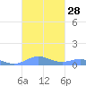 Culebra tide chart for Wednesday, September 28, 2022