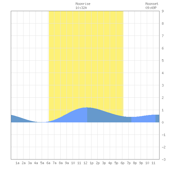 Culebra tide chart for Friday, September 30, 2022