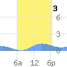 Culebra tide chart for Saturday, September 3, 2022