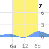 Culebra tide chart for Wednesday, September 7, 2022
