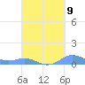 Culebra tide chart for Friday, September 9, 2022