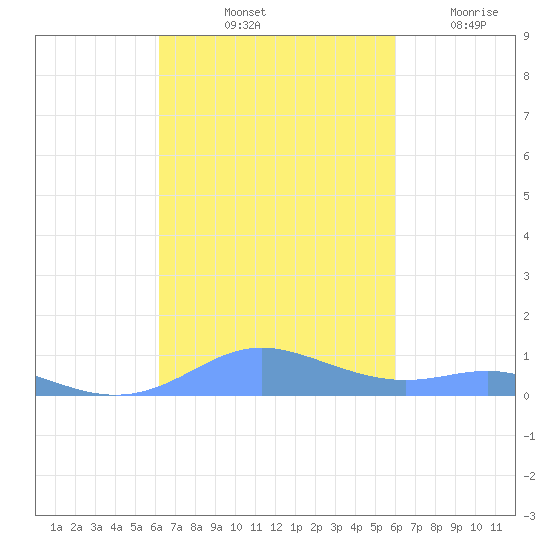 Culebra tide chart for Thursday, October 13, 2022