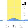 Culebra tide chart for Thursday, October 13, 2022