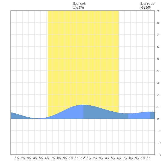 Culebra tide chart for Friday, October 14, 2022