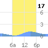 Culebra tide chart for Monday, October 17, 2022