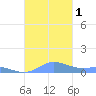 Culebra tide chart for Saturday, October 1, 2022
