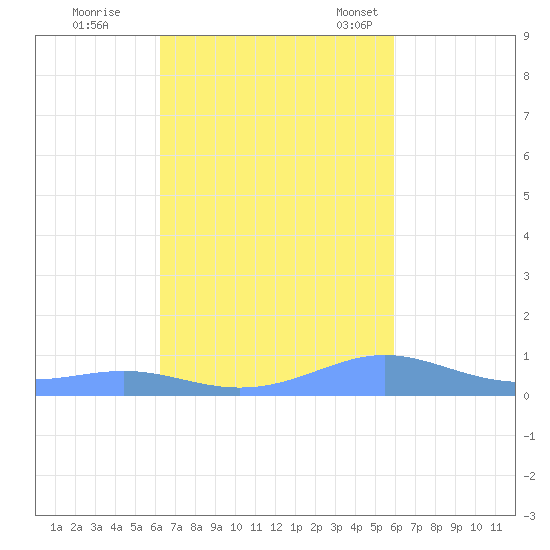 Culebra tide chart for Thursday, October 20, 2022