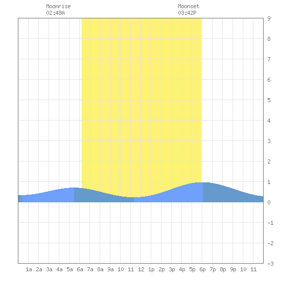 Culebra tide chart for Friday, October 21, 2022