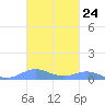 Culebra tide chart for Monday, October 24, 2022