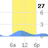 Culebra tide chart for Thursday, October 27, 2022