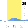 Culebra tide chart for Saturday, October 29, 2022