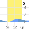 Culebra tide chart for Sunday, October 2, 2022