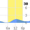 Culebra tide chart for Sunday, October 30, 2022