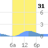 Culebra tide chart for Monday, October 31, 2022