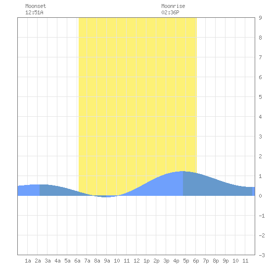 Culebra tide chart for Tuesday, October 4, 2022