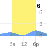 Culebra tide chart for Thursday, October 6, 2022