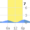 Culebra tide chart for Friday, October 7, 2022