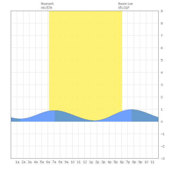 Culebra tide chart for Saturday, October 8, 2022