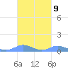 Culebra tide chart for Sunday, October 9, 2022