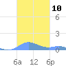 Culebra tide chart for Thursday, November 10, 2022