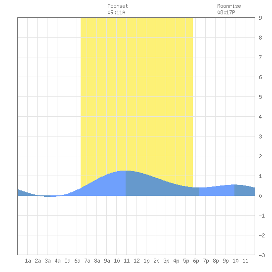Culebra tide chart for Friday, November 11, 2022