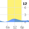 Culebra tide chart for Saturday, November 12, 2022