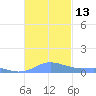 Culebra tide chart for Sunday, November 13, 2022