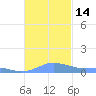 Culebra tide chart for Monday, November 14, 2022