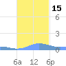Culebra tide chart for Tuesday, November 15, 2022