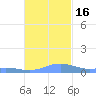 Culebra tide chart for Wednesday, November 16, 2022